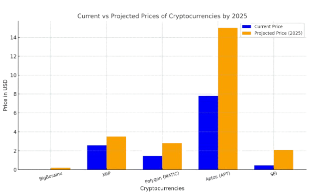 Current vs Projected Prices of Cryptocurrencies by 2025 - Daily Crypto Signals